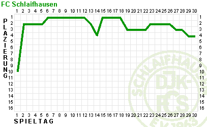 Fieberkurve DJK-FCS