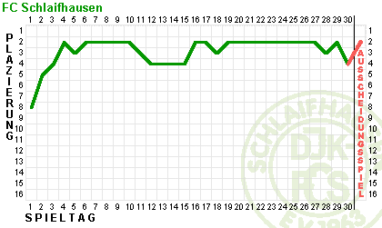 Fieberkurve DJK-FCS