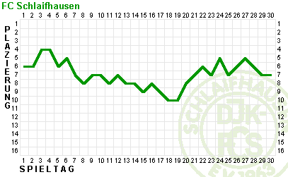 Fieberkurve DJK-FCS