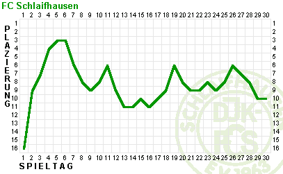 Fieberkurve DJK-FCS