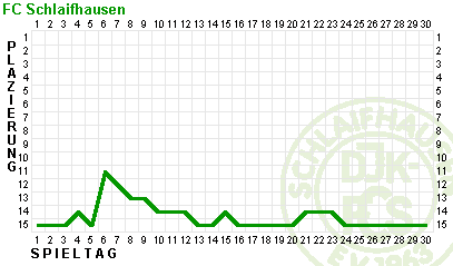 Fieberkurve DJK-FCS