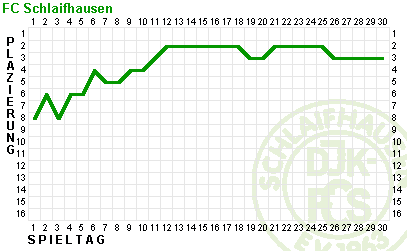 Fieberkurve DJK-FCS