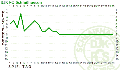 Fieberkurve DJK-FCS