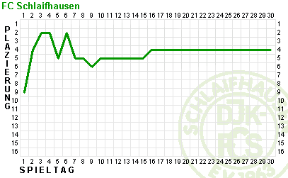 Fieberkurve DJK-FCS