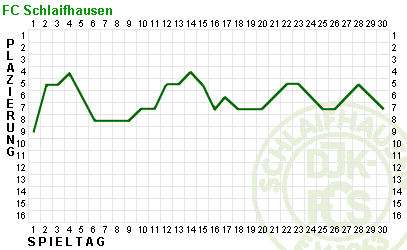 Fieberkurve DJK-FCS