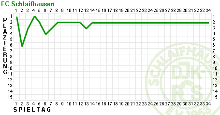 Fieberkurve DJK-FCS