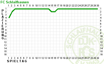 Fieberkurve DJK-FCS