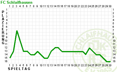 Fieberkurve DJK-FCS